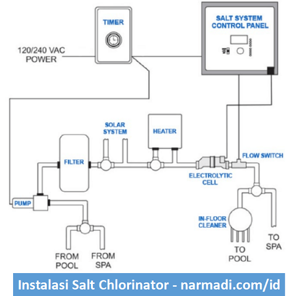 pemasangan salt chlorinator pada kolamr enang