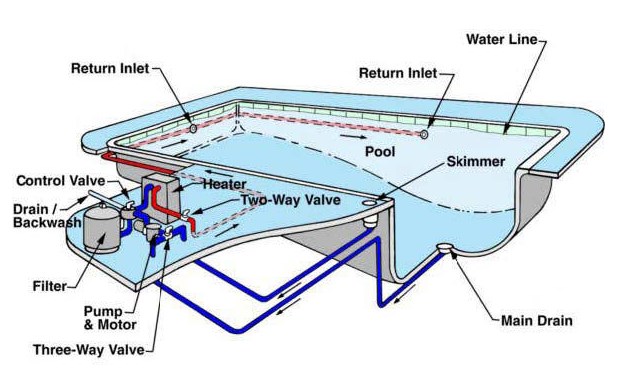 Sistem Pemipaan Kolam Renang