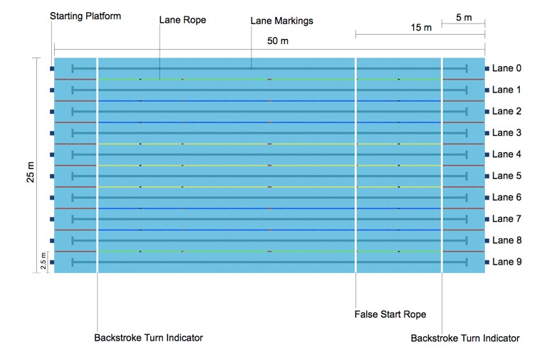 Ukuran Kolam Renang Olimpiade