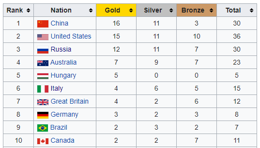 kejuaraan renang dunia