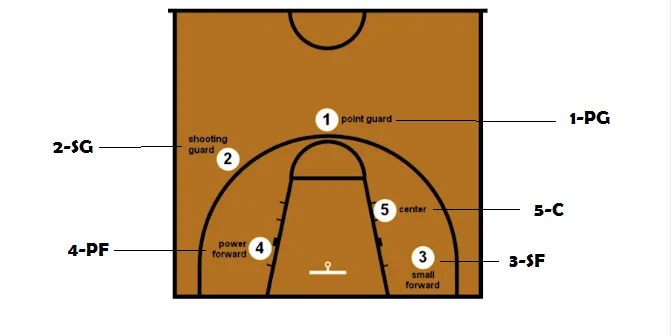 ukuran lapangan basket