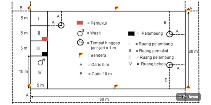 Ukuran lapangan kasti