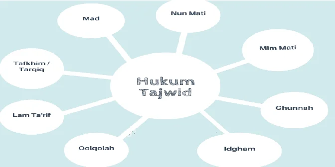 Hukum mempelajari ilmu tajwid