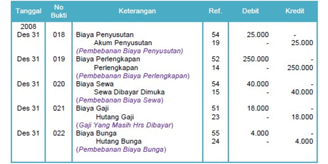 contoh jurnal penyesuaian