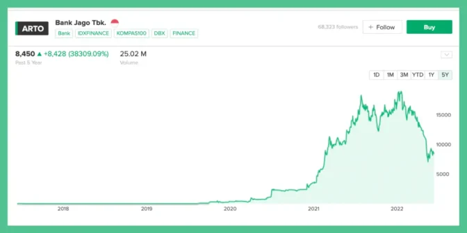 Harga saham Bank Jago 