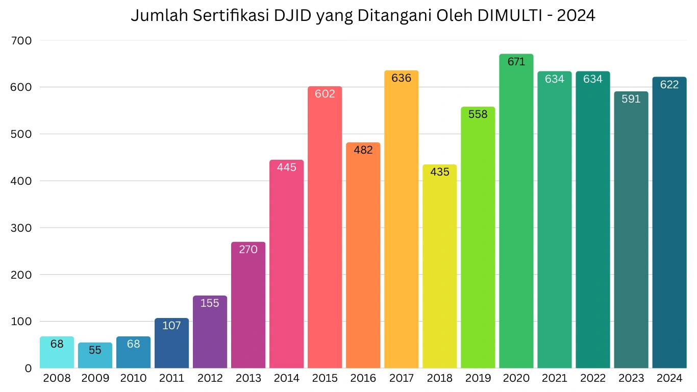 Jumlah Sertifikat DJID yang ditangani oleh DIMULTI tahun 2024 